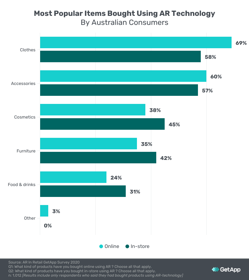 most popular items bought using ar technology