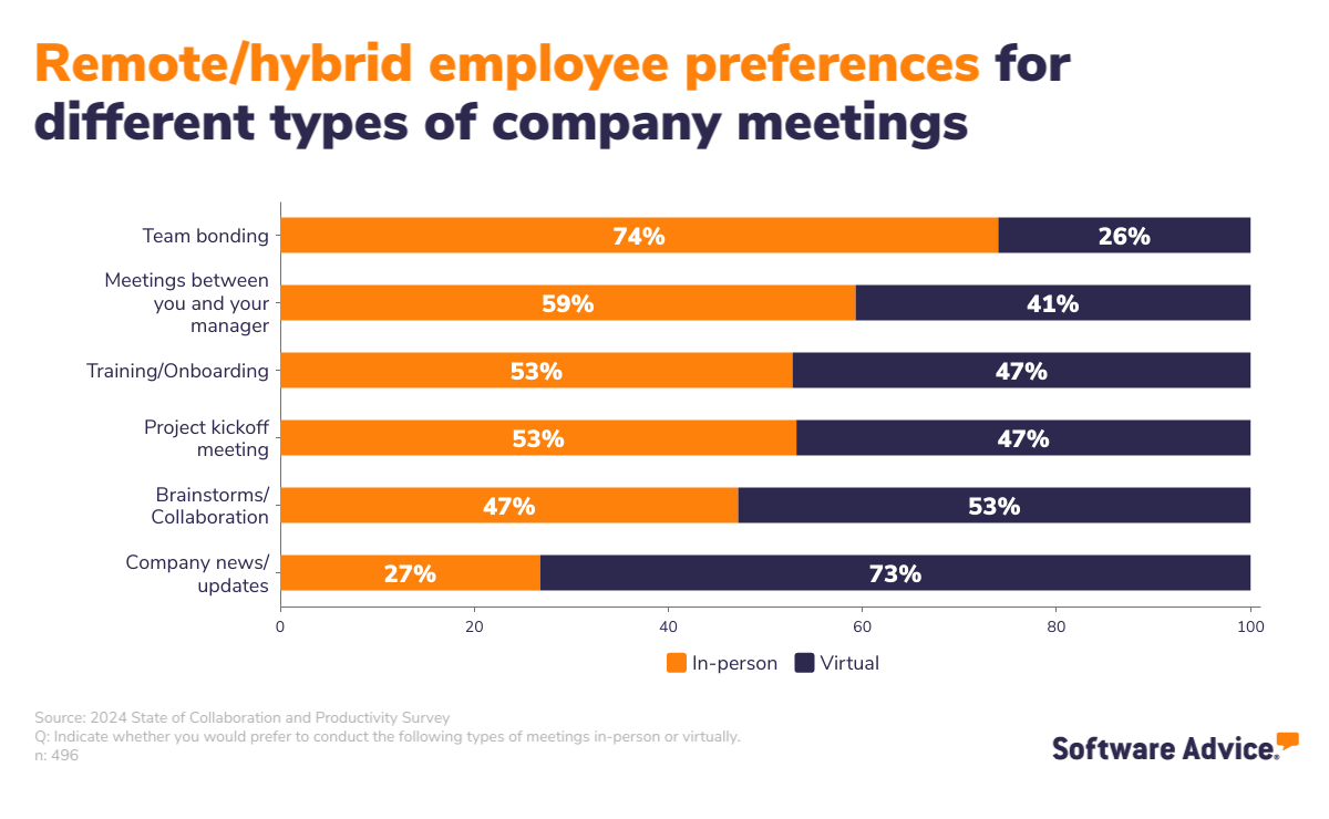 types-of-meetings-conducted-UK-Software-Advice-INFOGRAPHIC-5 Graph showing employee preferences for whether meetings are in-person or virtual