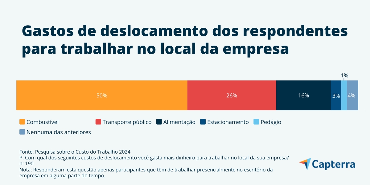 Gastos de deslocamento para trabalhar na sede da empresa