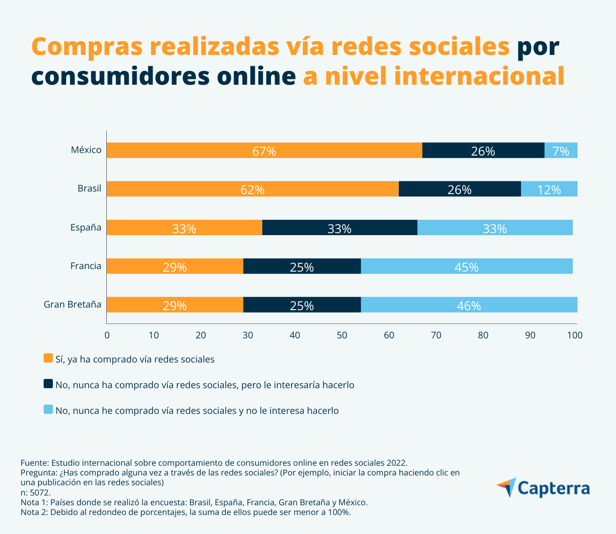 Porcentajes de consumidores online que han comprado a través de redes sociales en México, Brasil, España, Francia y Gran Bretaña