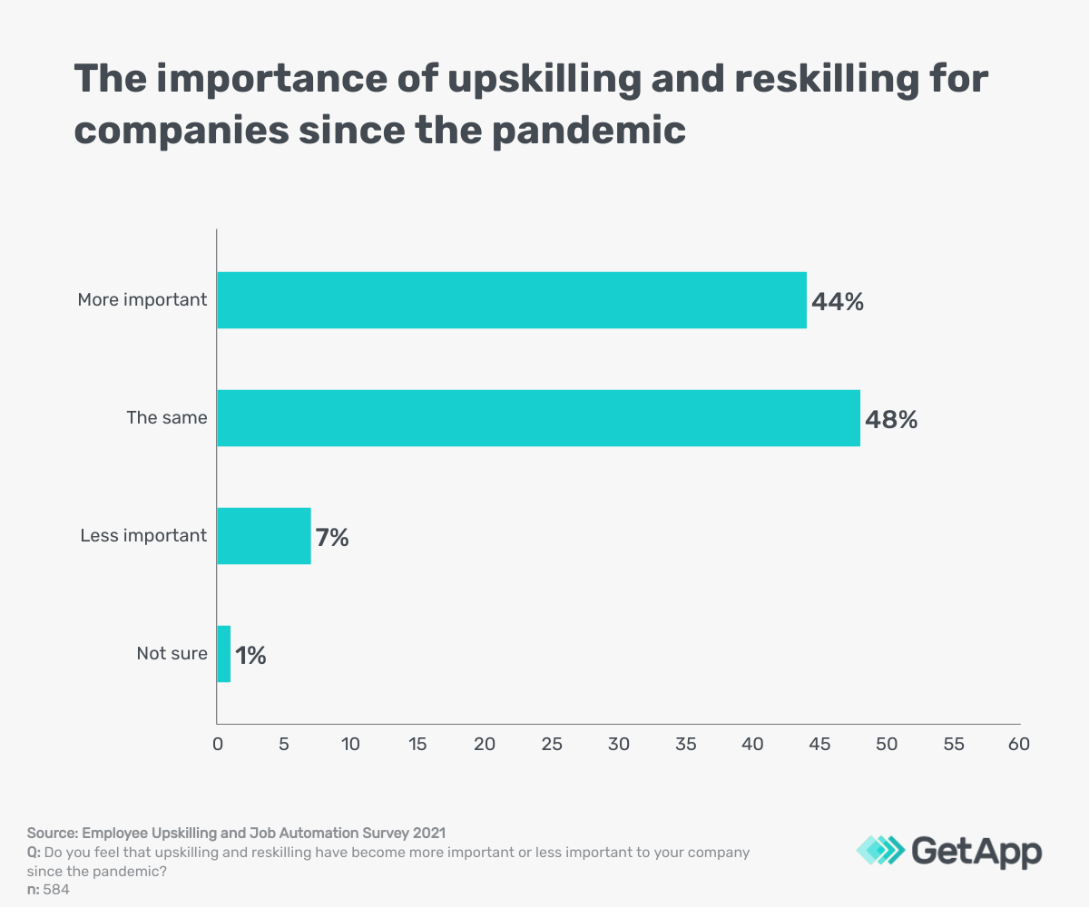 Bar chart showing whether companies find upskilling more or less important since the pandemic