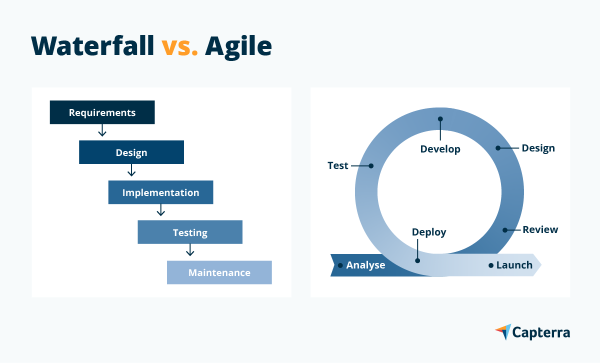 The pros and cons of the waterfall methodology explained