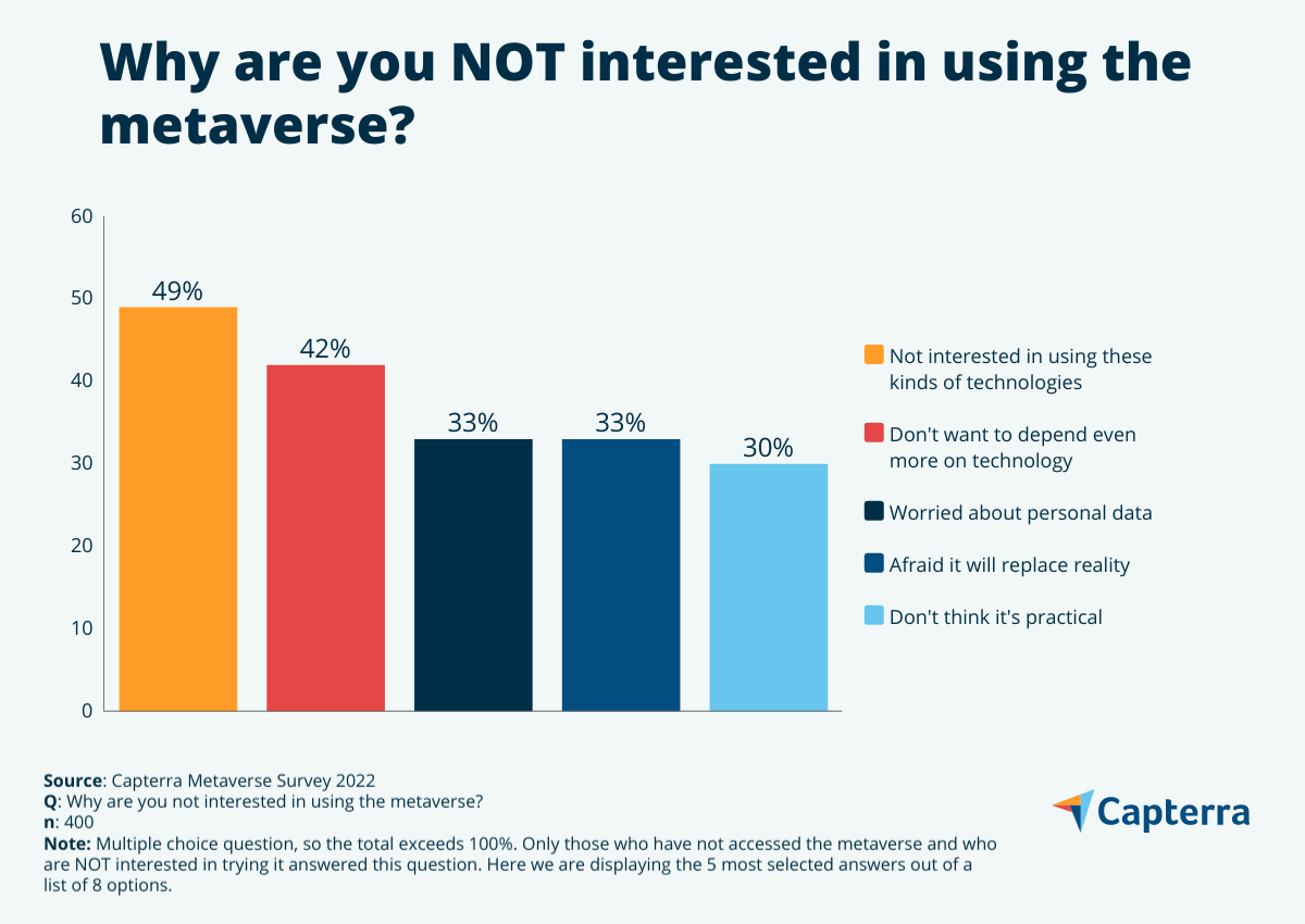 49% of US consumers are unaware of the metaverse