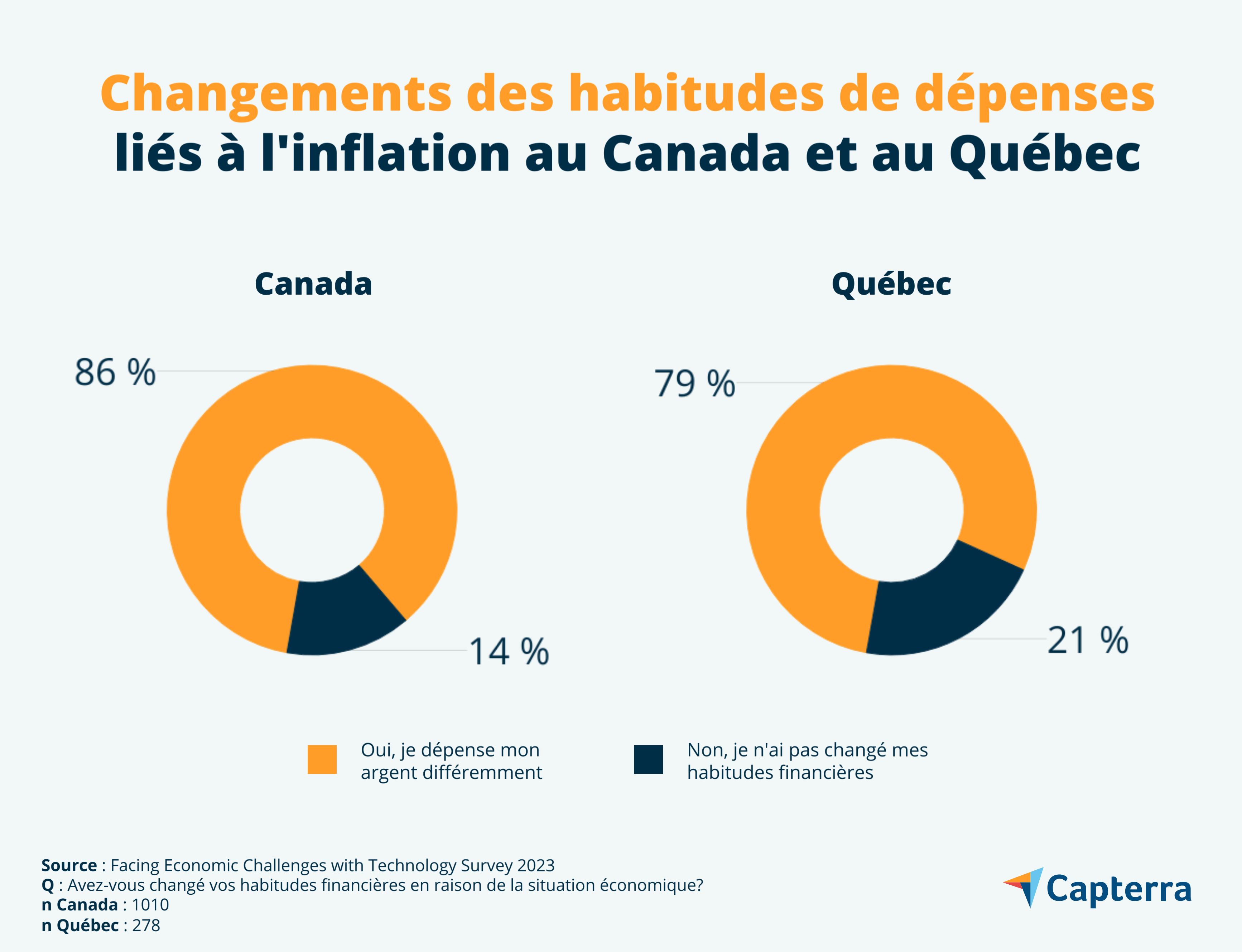 Modifications des dépenses au Canada et au Québec