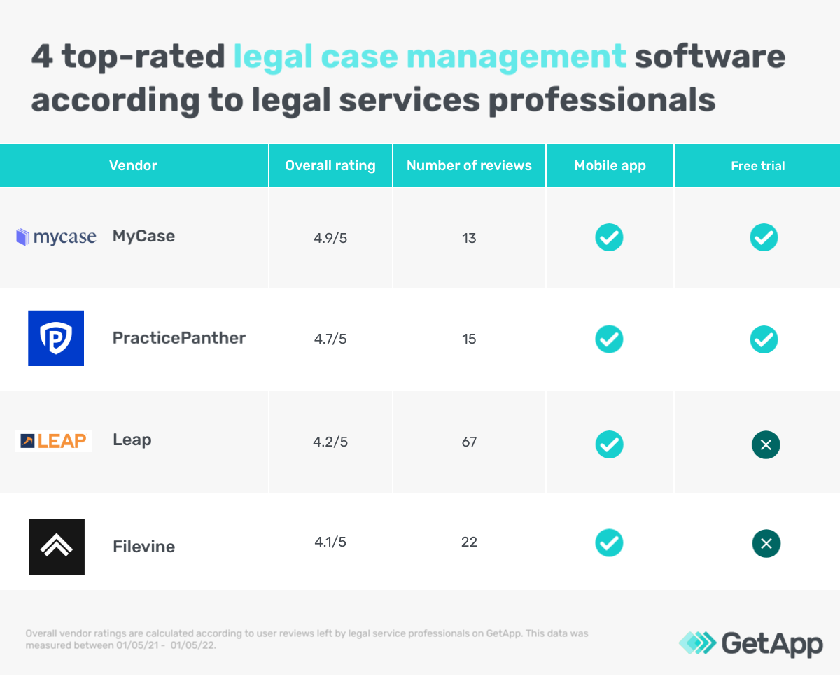 Graphic depicting top-rated legal case management software on GetApp between May 2021 and May 2022