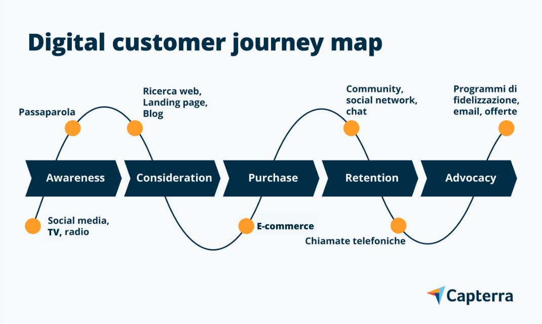 digital customer journey map
