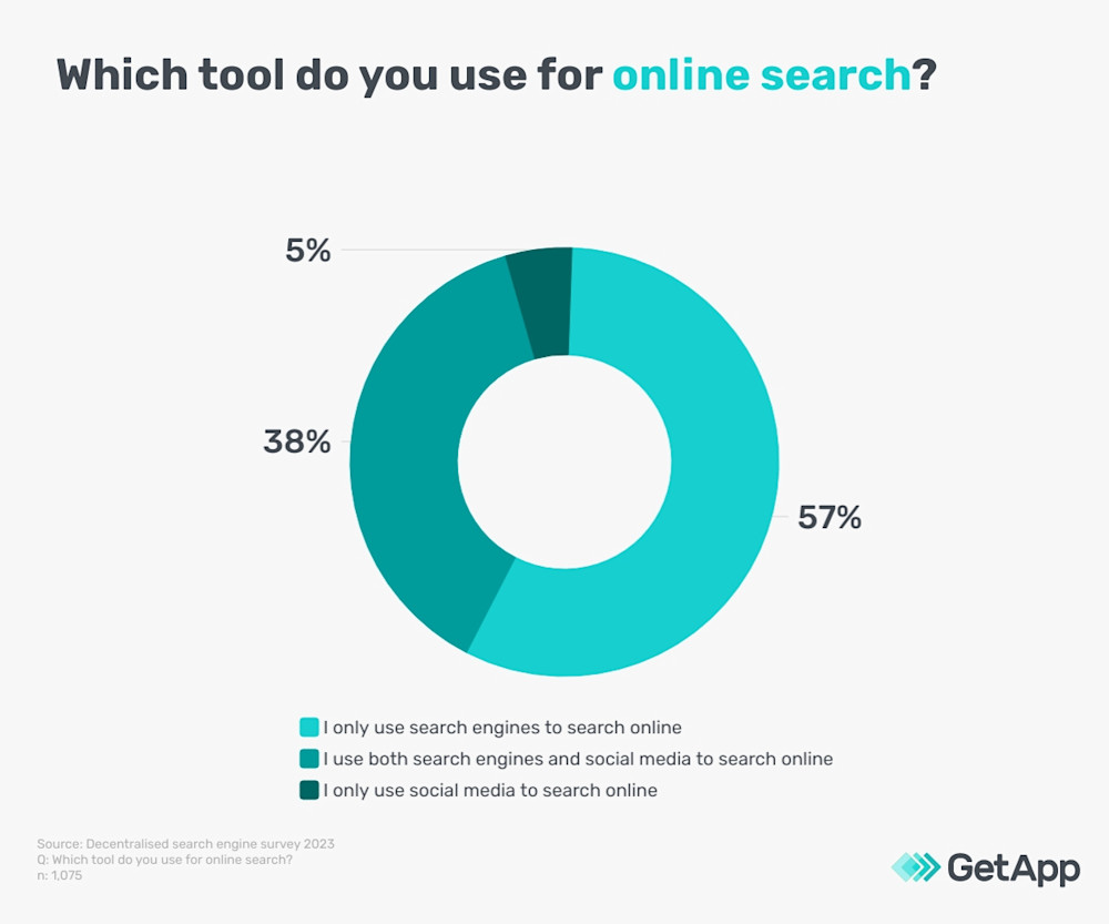 Social media search versus search engines