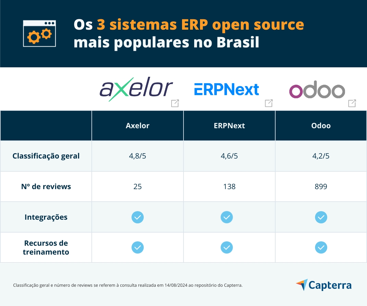 Tabela de comparação entre os ERP open source selecionados pelo Capterra
