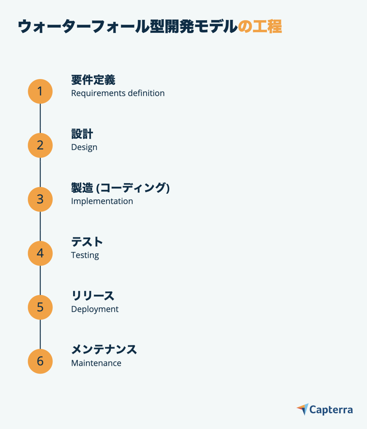 ウォーターフォール開発の工程-JP-Capterra-Infographic ウォーターフォール開発の工程