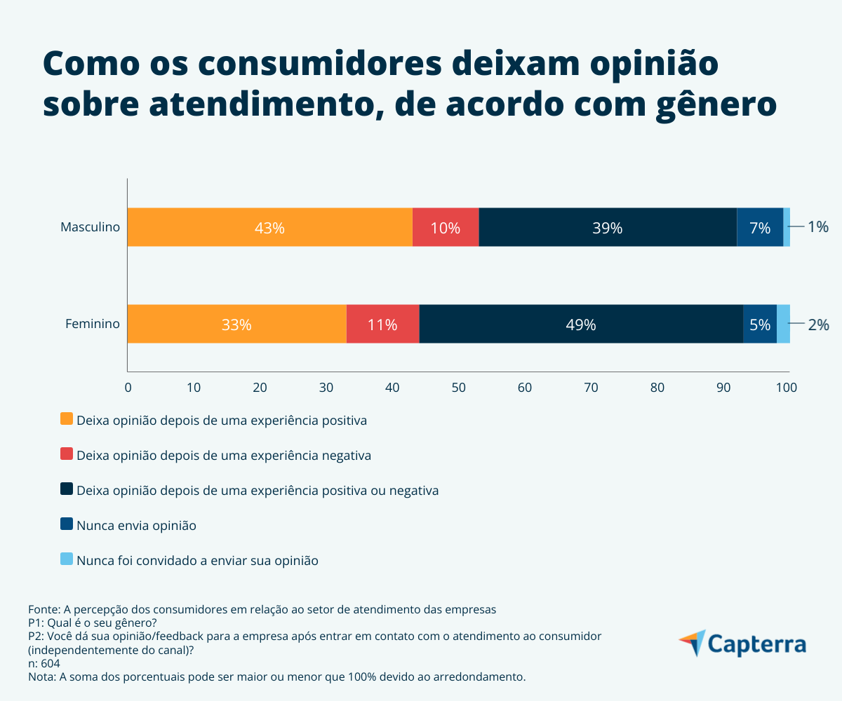 Gênero influencia opinião sobre atendimento ao cliente no Brasil