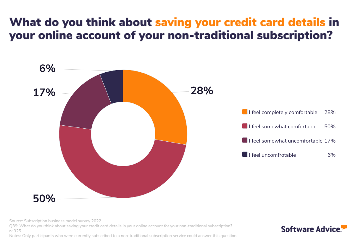 Non-traditional-subscription-credit-card-details-UK-Software-Advice-infographic-3 Graphic showing comfort levels of subscriber business customers when saving credit card details on online accounts