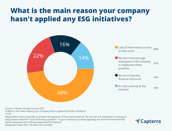 What ESG challenges do SMEs tackling climate change face?