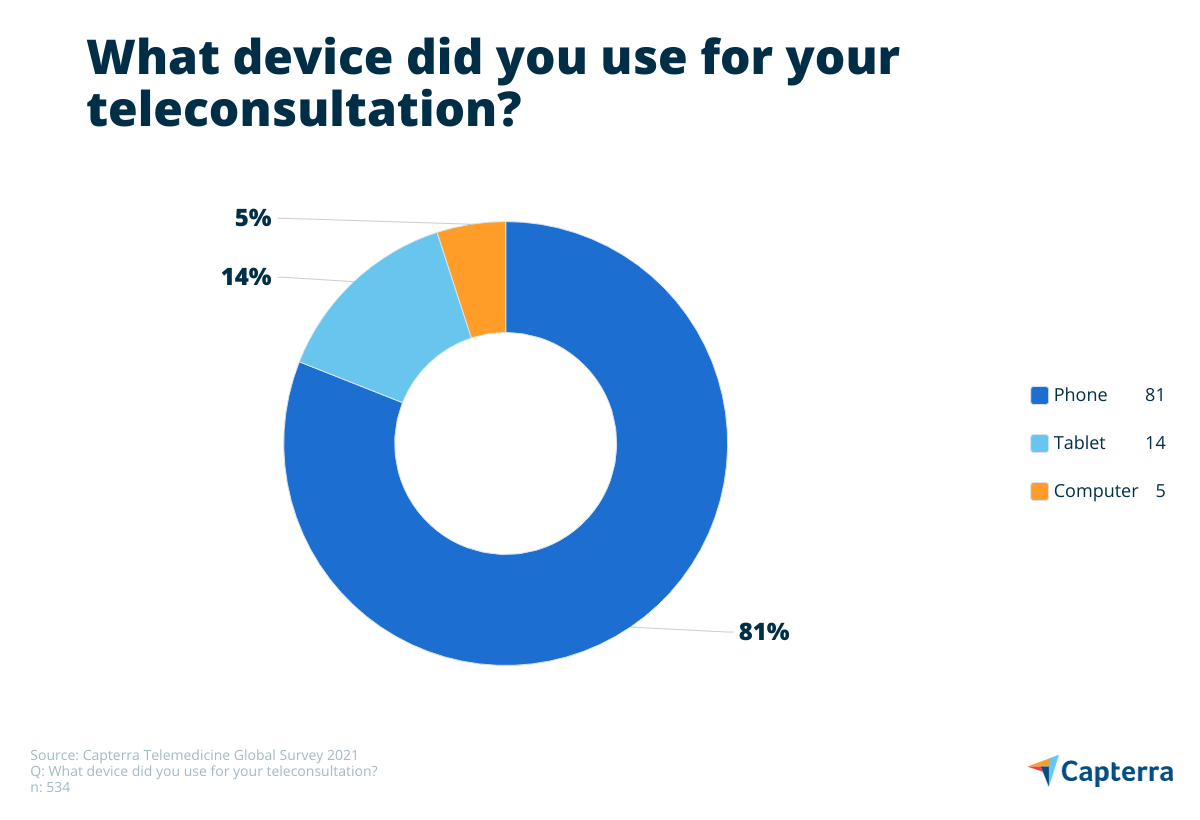 Most-popular-device-for-telemedicine-1