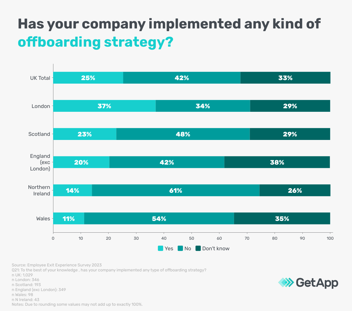 UK SME employee offboarding: Most firms have no plan