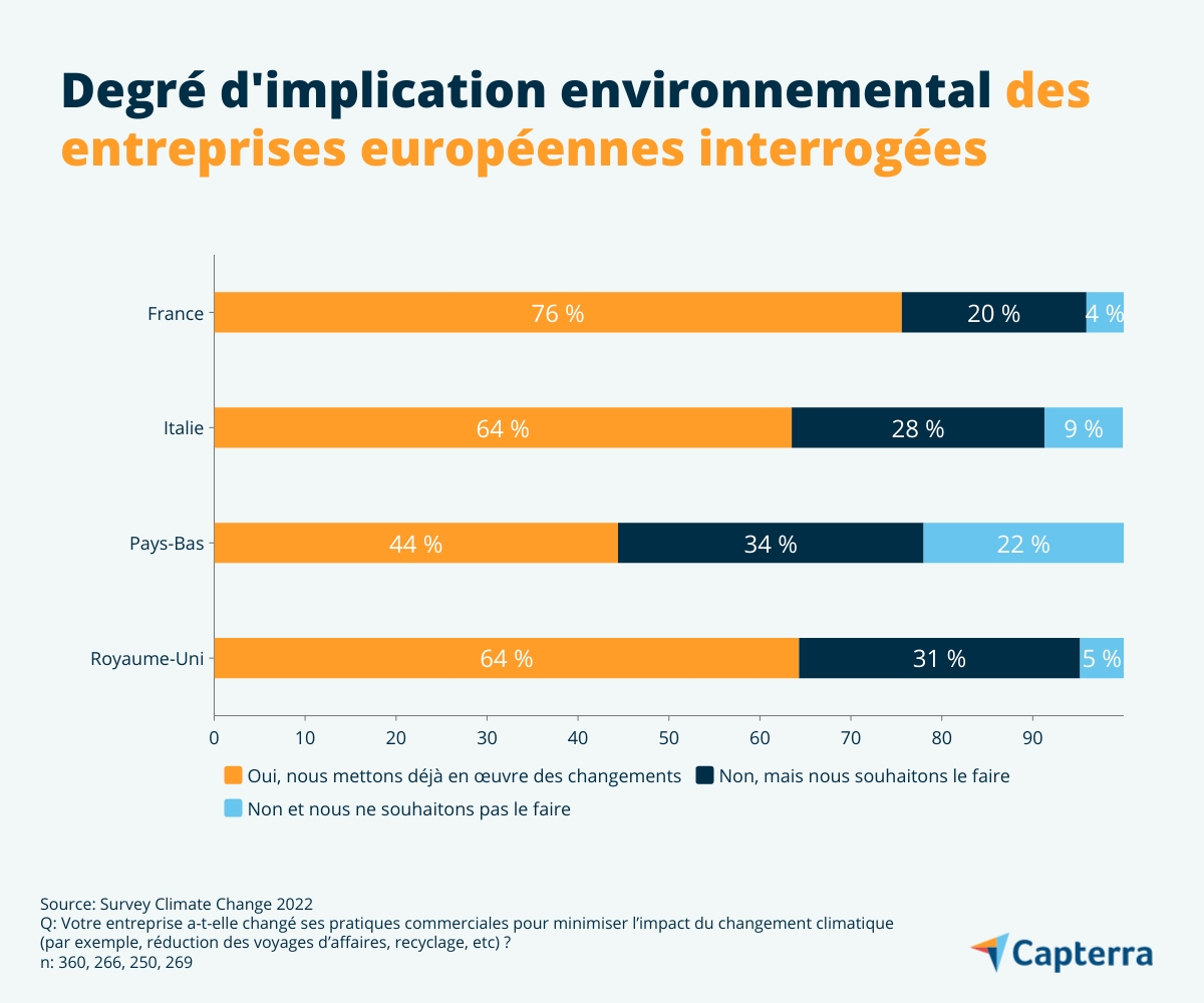 Mise en place de pratiques commerciales environnementales par les entreprises françaises et leurs voisines européennes