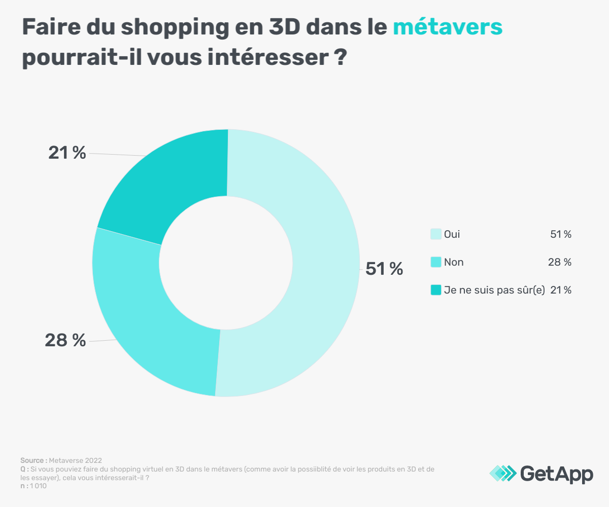 Faire du shopping dans le metaverse intéresse une majorité de Français.