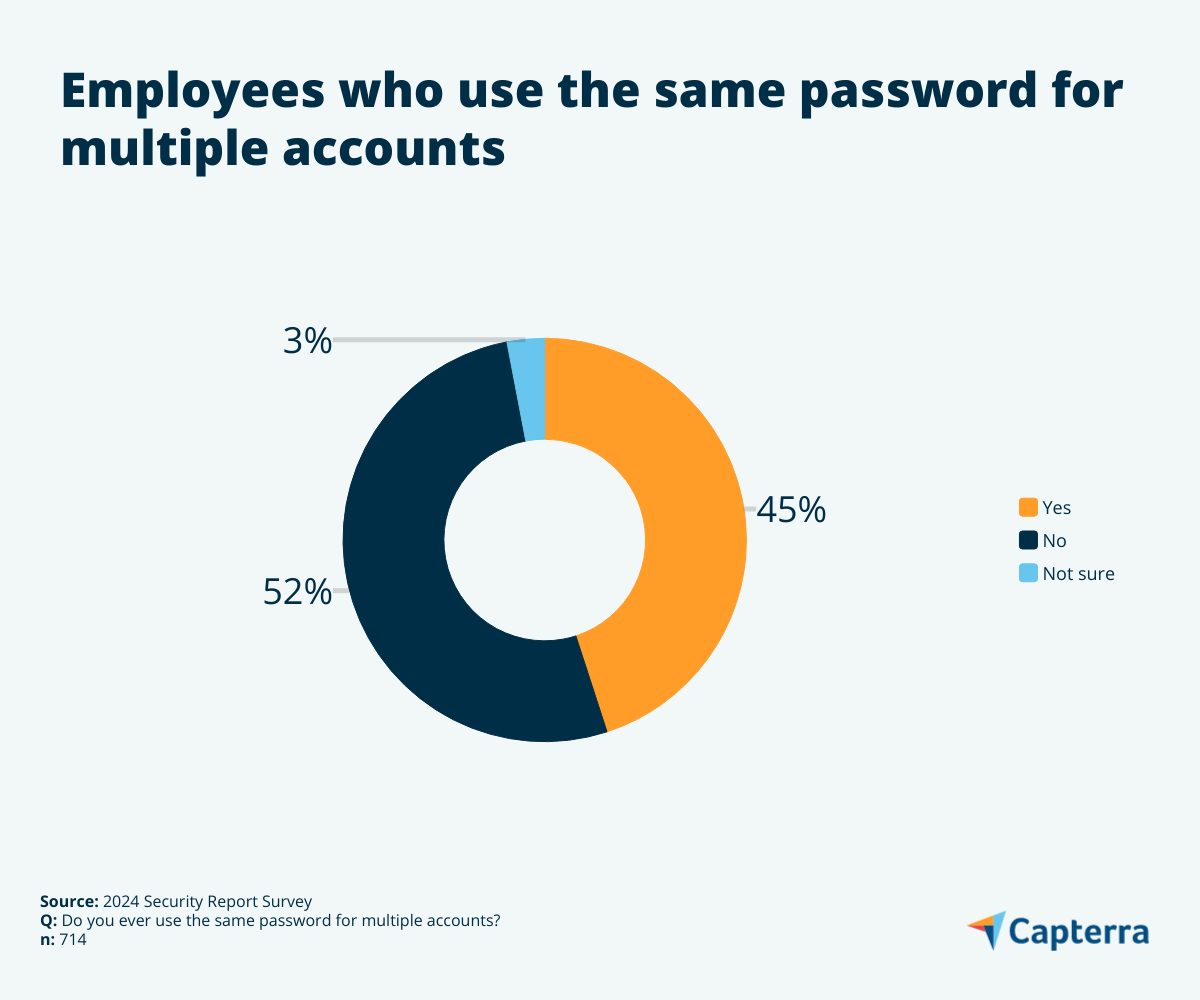 Employee password management and data breaches