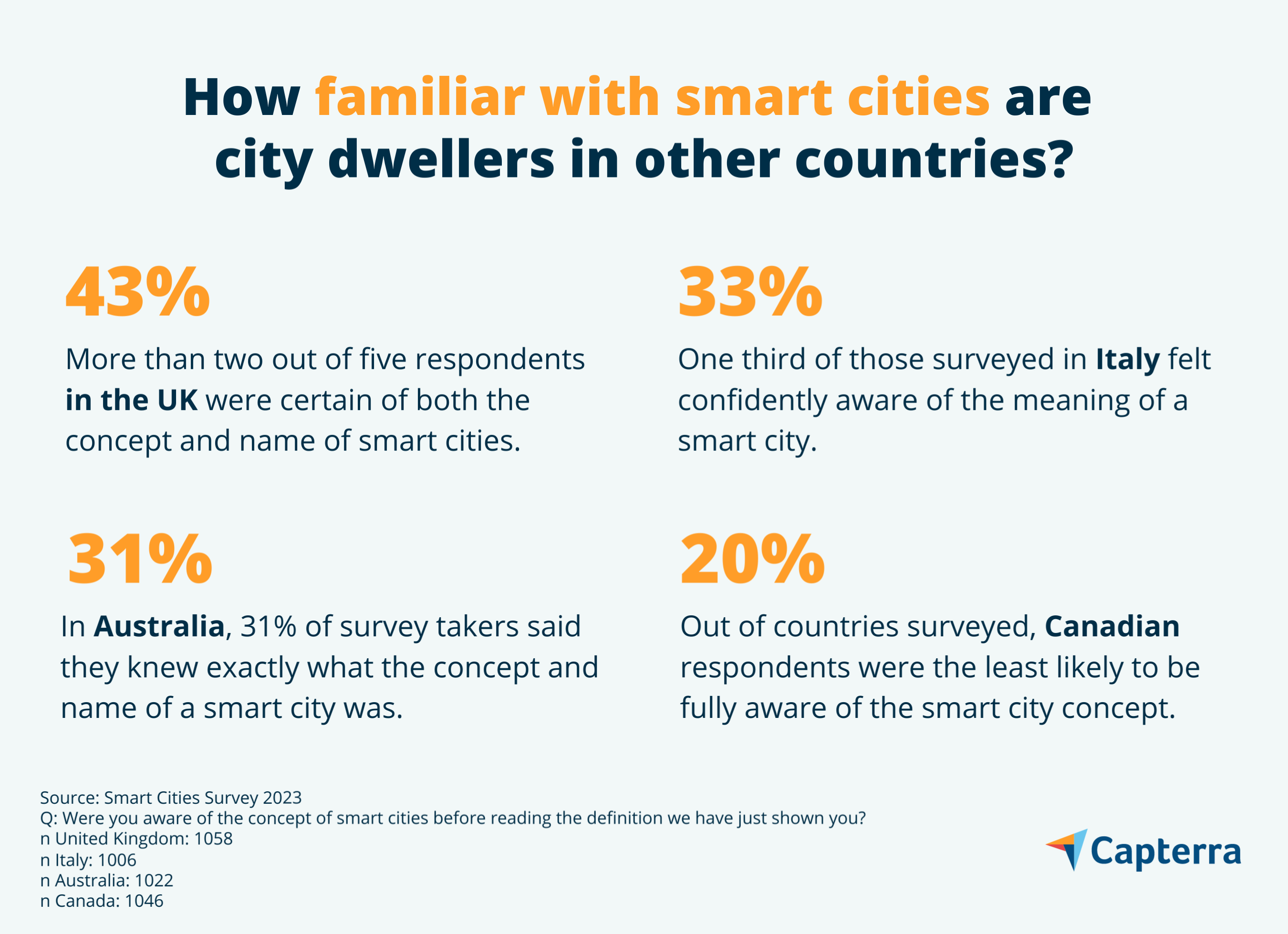 Smart cities in Canada: Sustainability is the goal of most