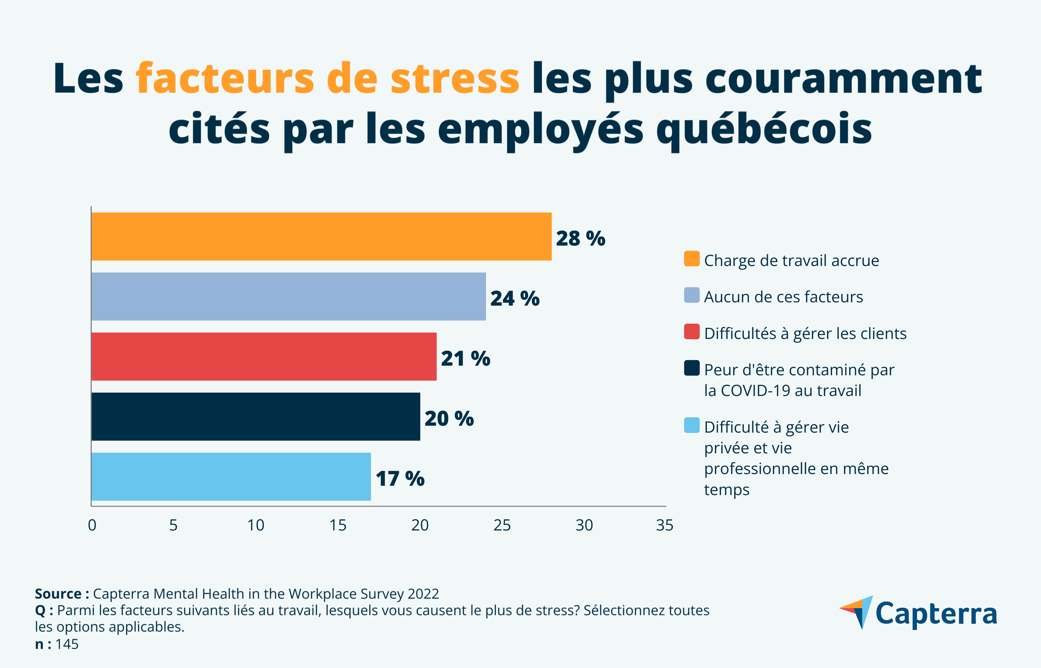 facteurs-de-stress-CA-FR-Capterra-Mental-Health-2-Graphic-3 Les facteurs de stress les plus significatifs selon les employés québécois