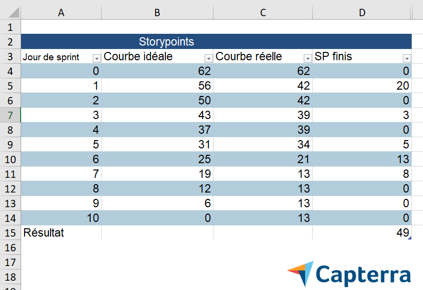 Tableau de données à rentrer dans l'Excel template du Burndown Chart