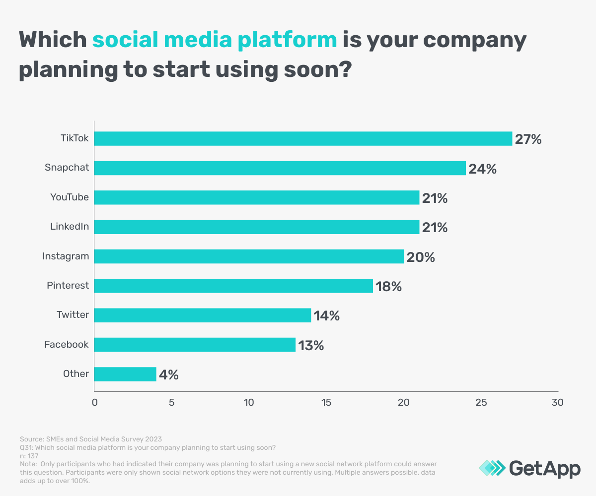  Graph of social networks companies are considering using