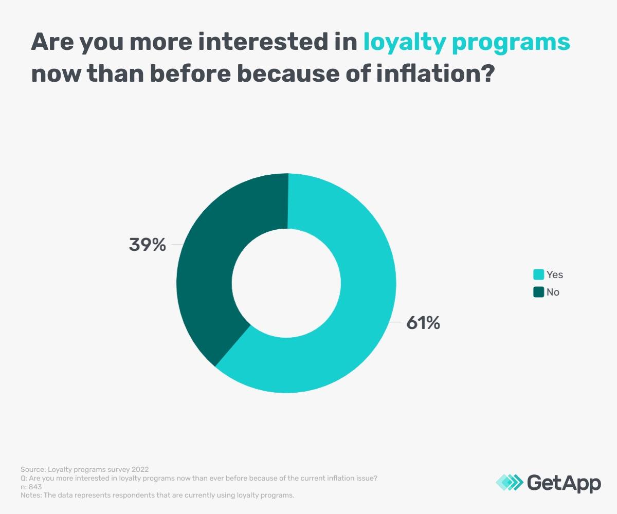 Donut chart showing interest in loyalty programs because of inflation