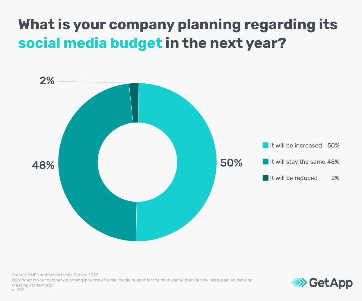 Graph displaying SME plans for 2023 social media budget