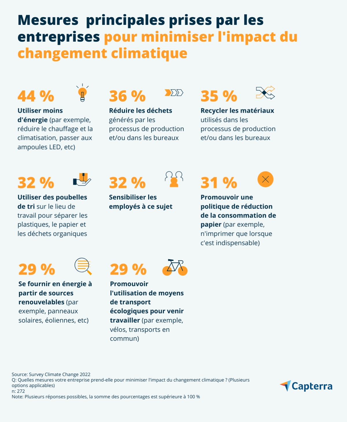 Initiatives principales prises par les entreprises pour lutter contre le réchauffement climatique