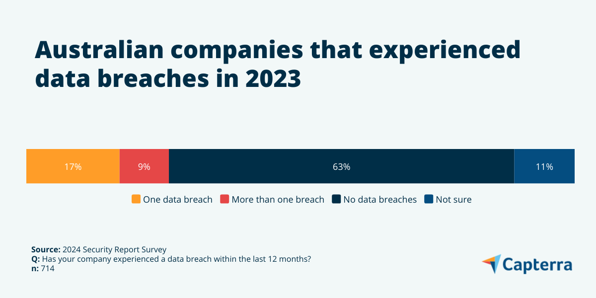Australian companies that faced data breaches in 2023
