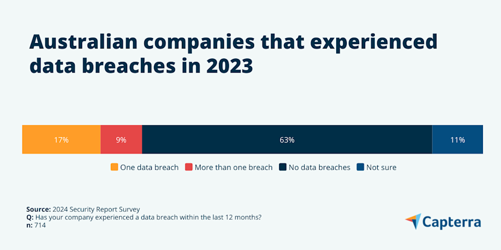 Data breaches: Report on cybersecurity habits of employees