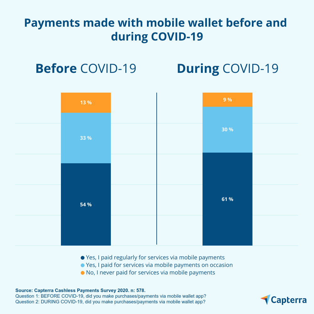 CP-article-extra-png payments using mobile wallet before and during covid-19