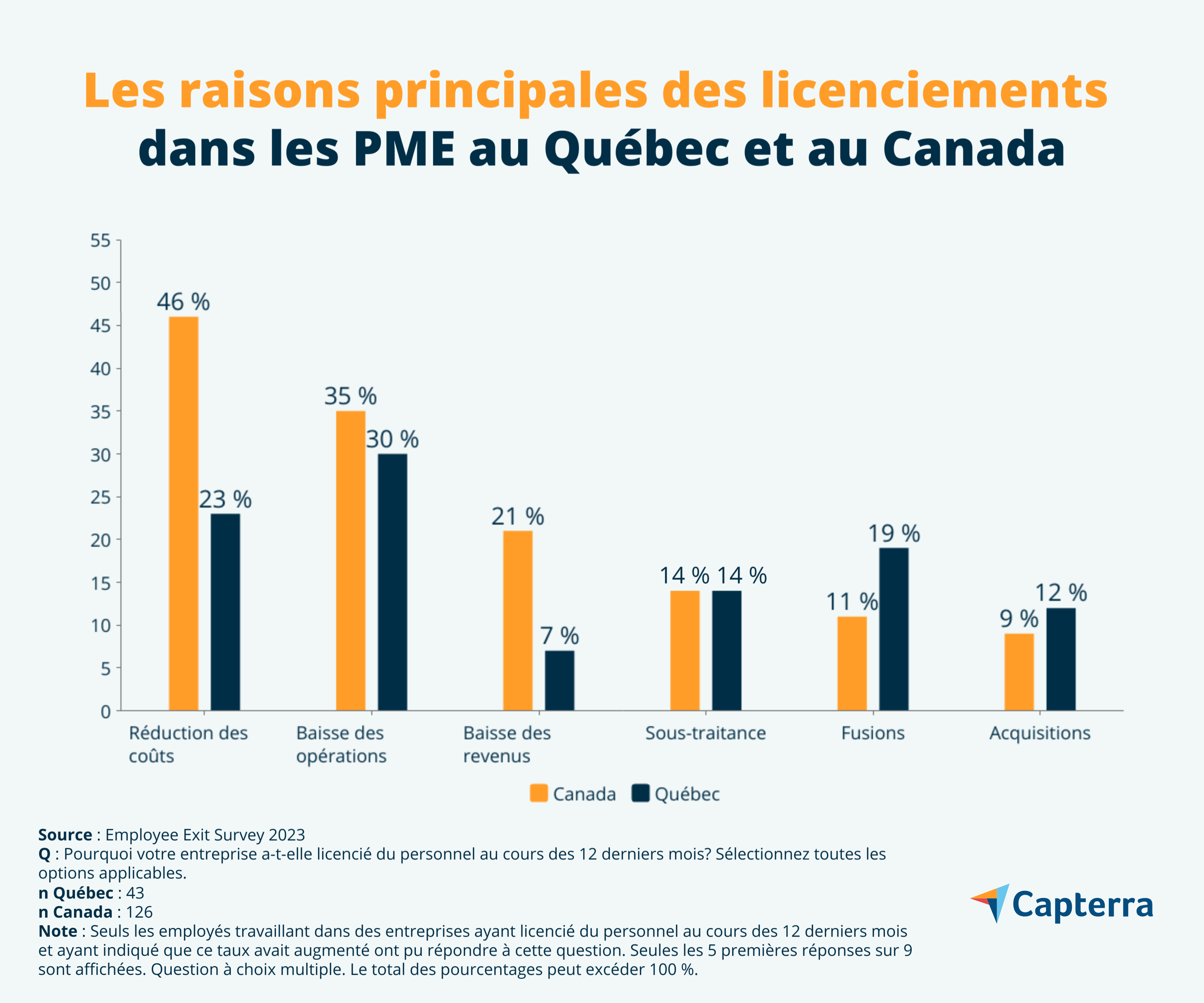 Raisons des licenciements au Québec et au Canada au sein des PME