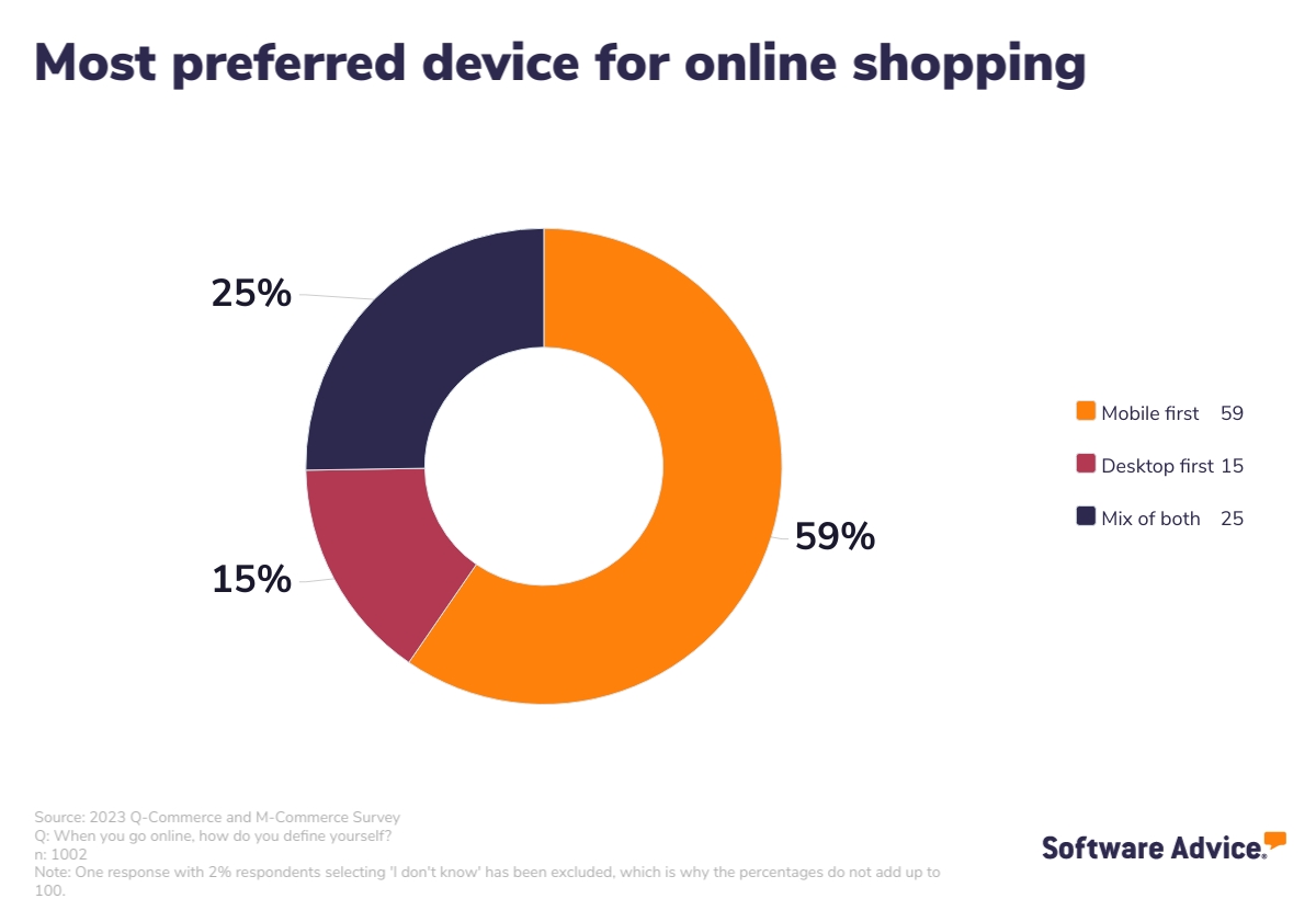 Majority of the respondents prefer to go ‘mobile first’