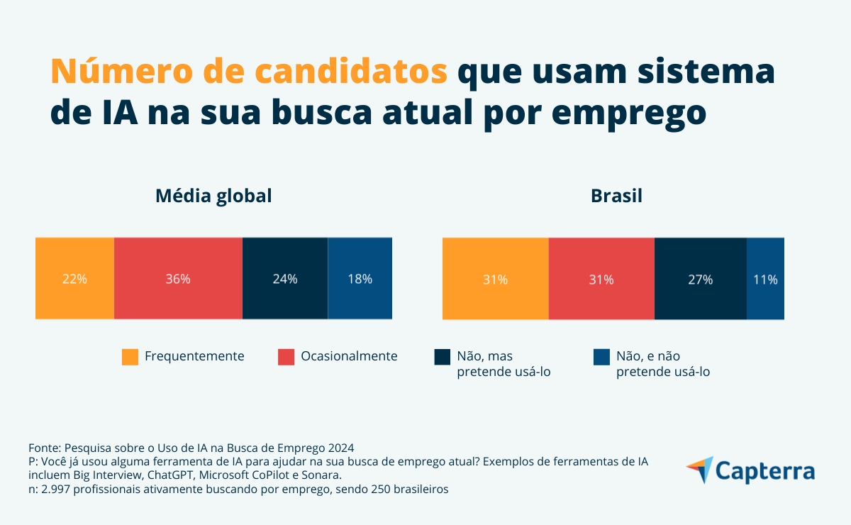 IA serve de auxílio para encontrar emprego