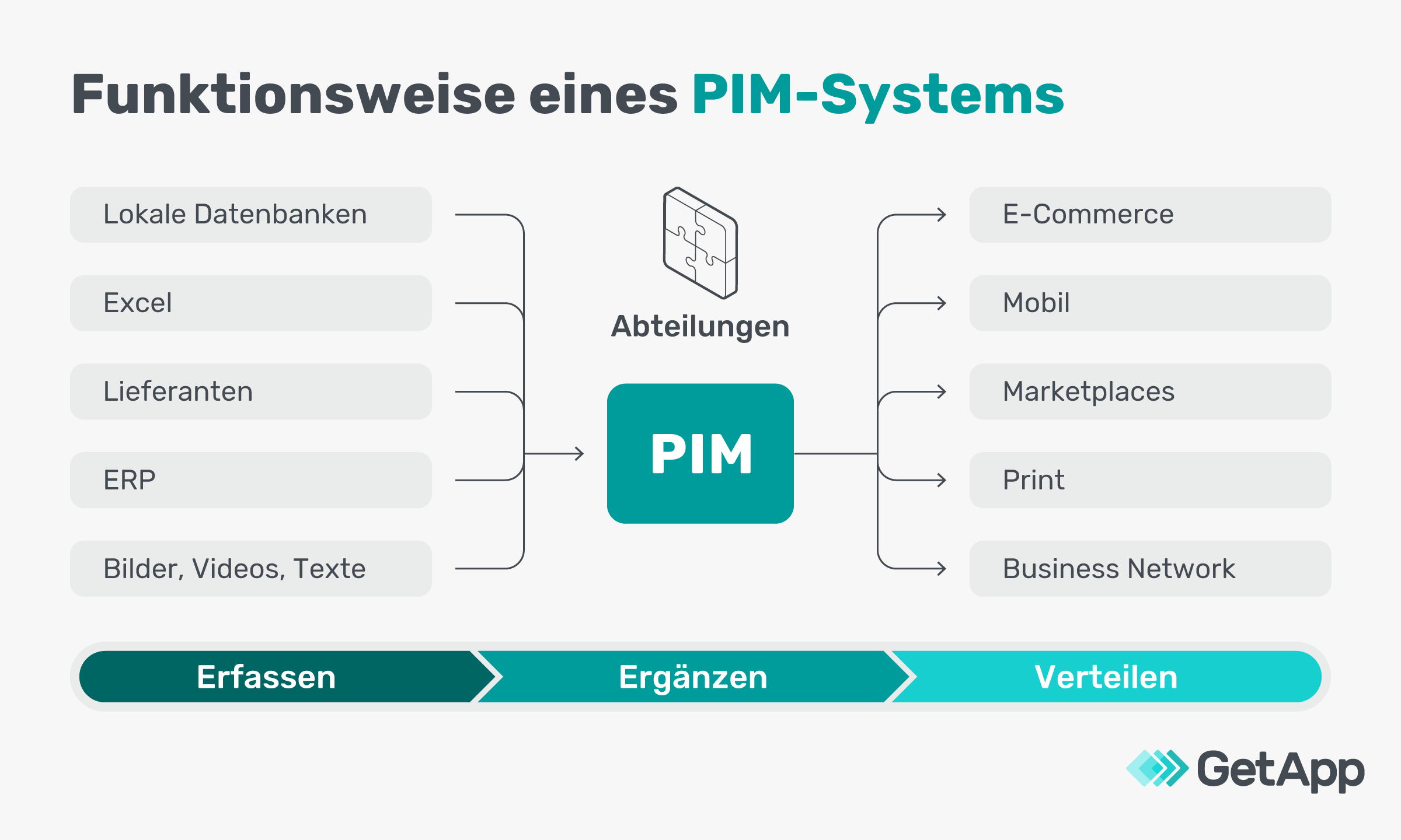 PIM-Systeme – Schnittstellen und Funktionsweise