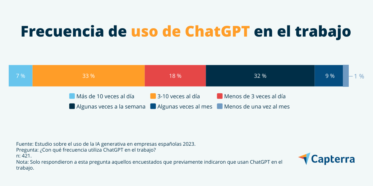 ¿Con qué frecuencia se usa ChatGPT en el trabajo?