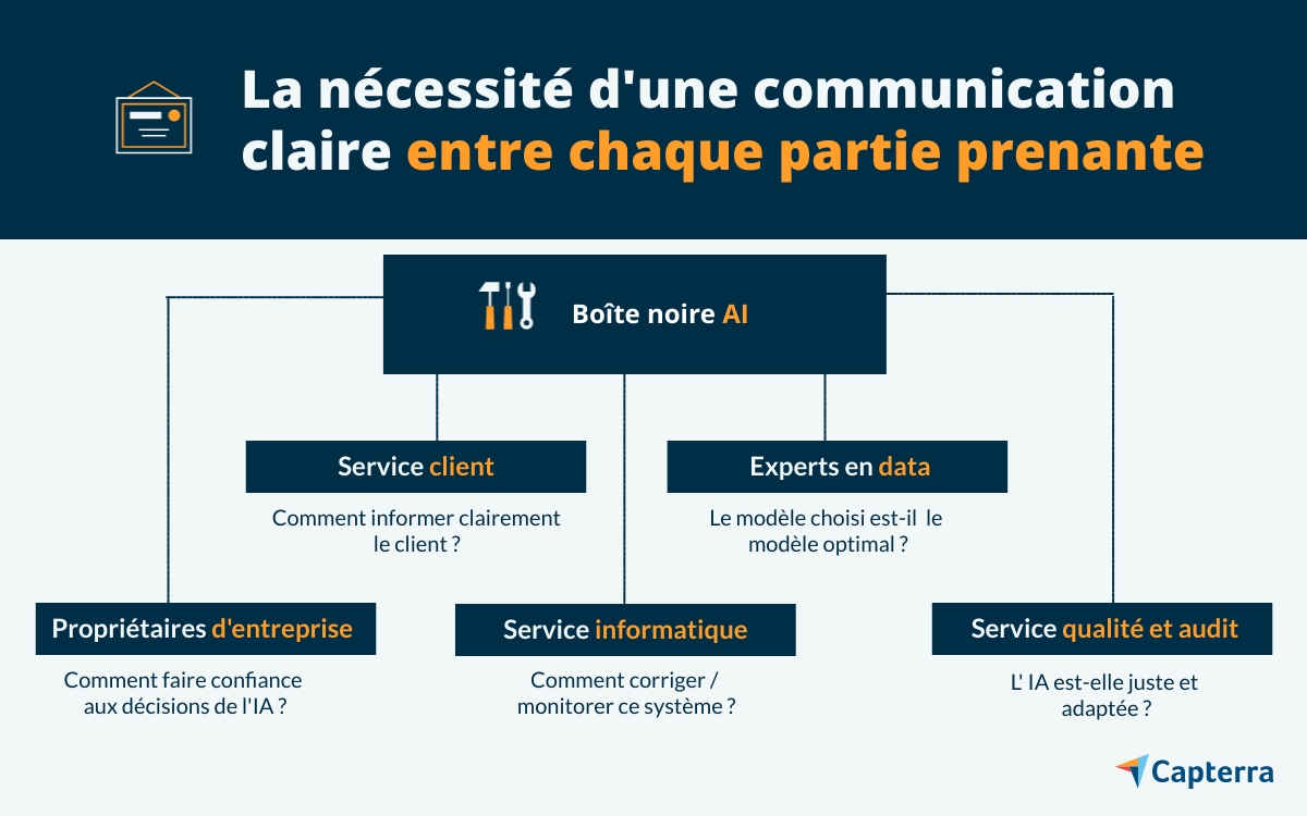 3 Applications D'intelligence Artificielle Pour Les Banques