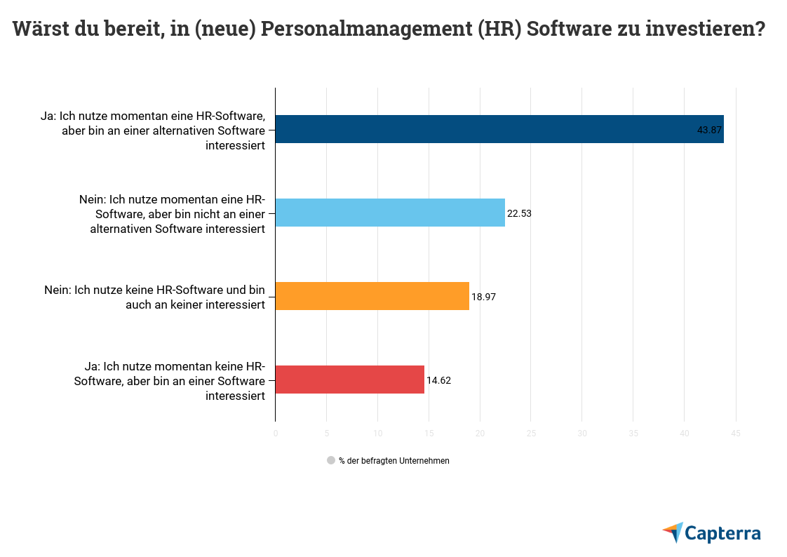 HR Trends: Wärst du bereit in Personalmanagement HR Software zu investieren?