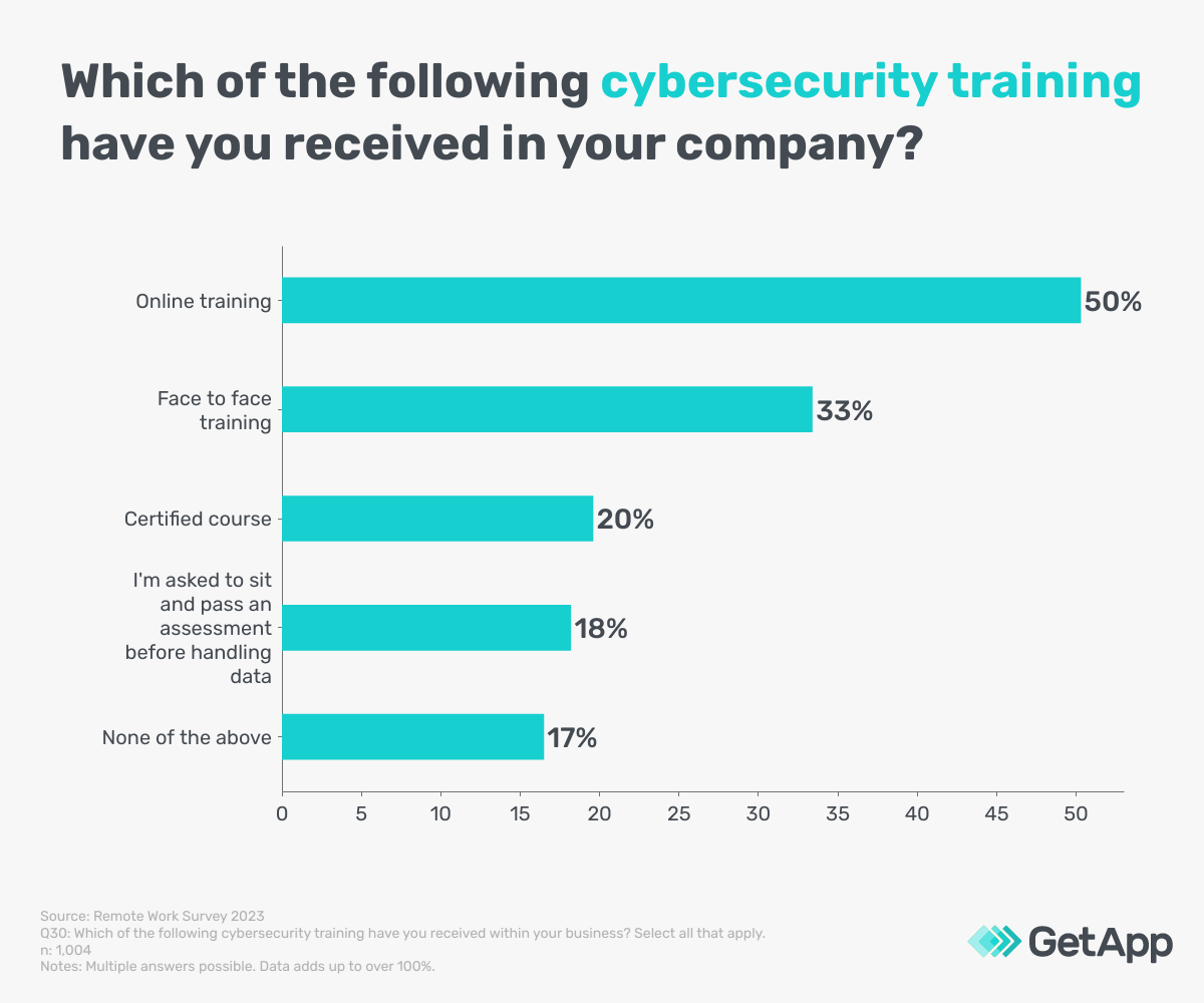 Graph showing cybersecurity training methods used within SMEs
