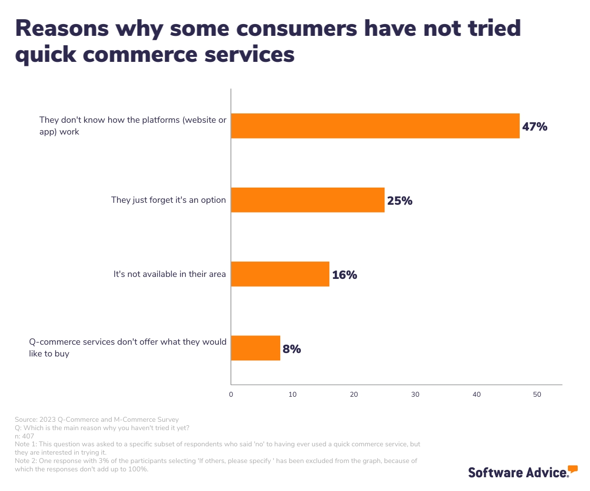 Majority of the respondents don’t know how quick commerce platforms work