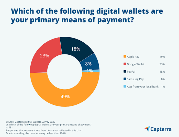 Consumer concerns about digital wallet security and privacy