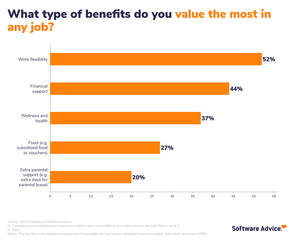 Data employee benefits that help retain top talent