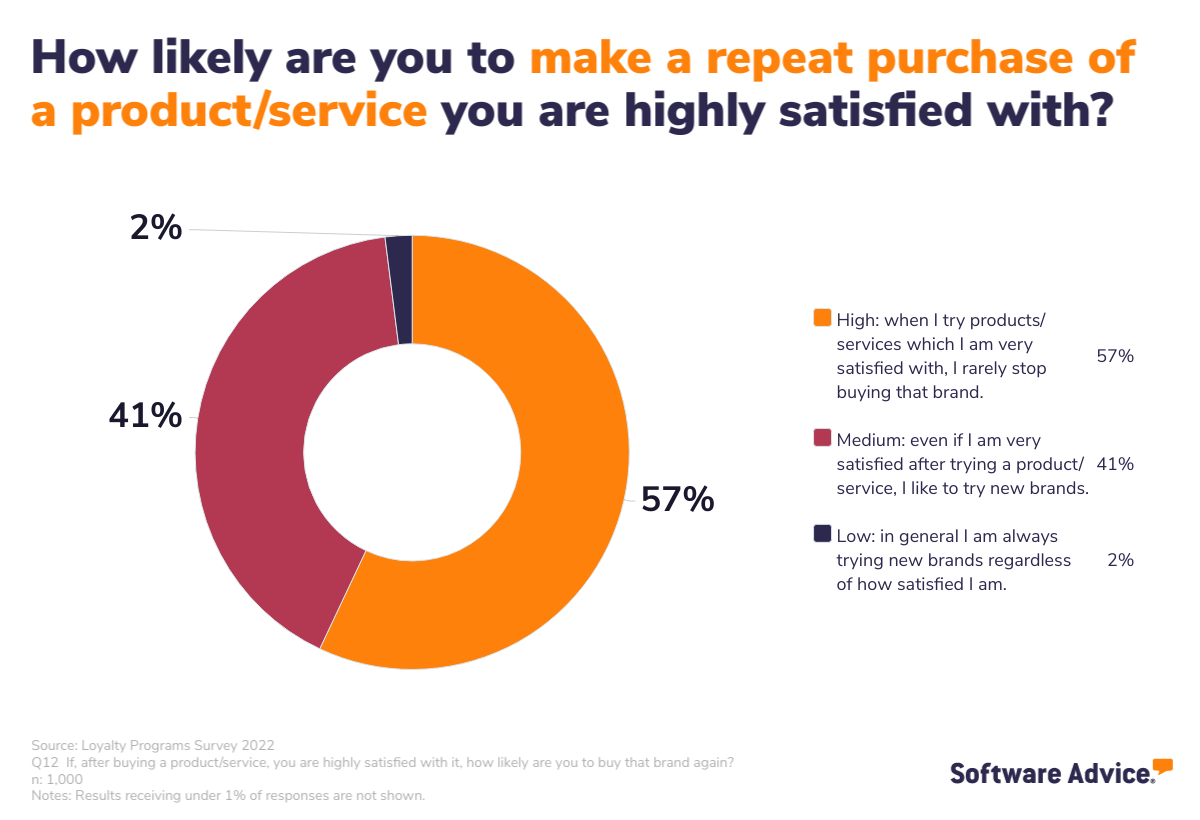 Graphic displaying likelihood that UK consumers would make repeat product/service purchases after a satisfactory experience