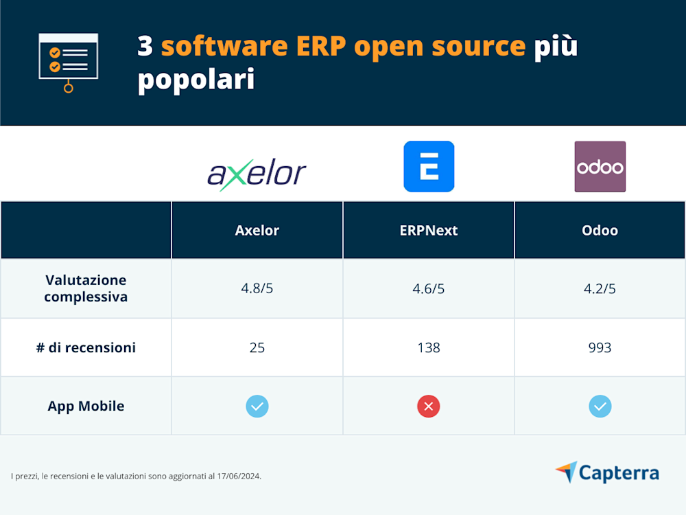 I 3 software ERP open source più popolari in Italia