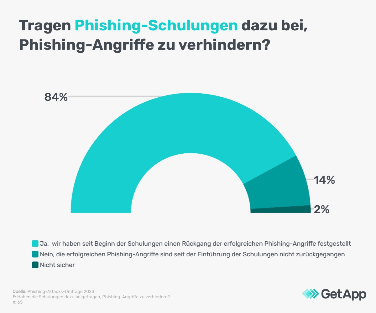Schutz vor Phishing-Attacken: Phishing-Schulungen verhindern Phishing-Angriffe