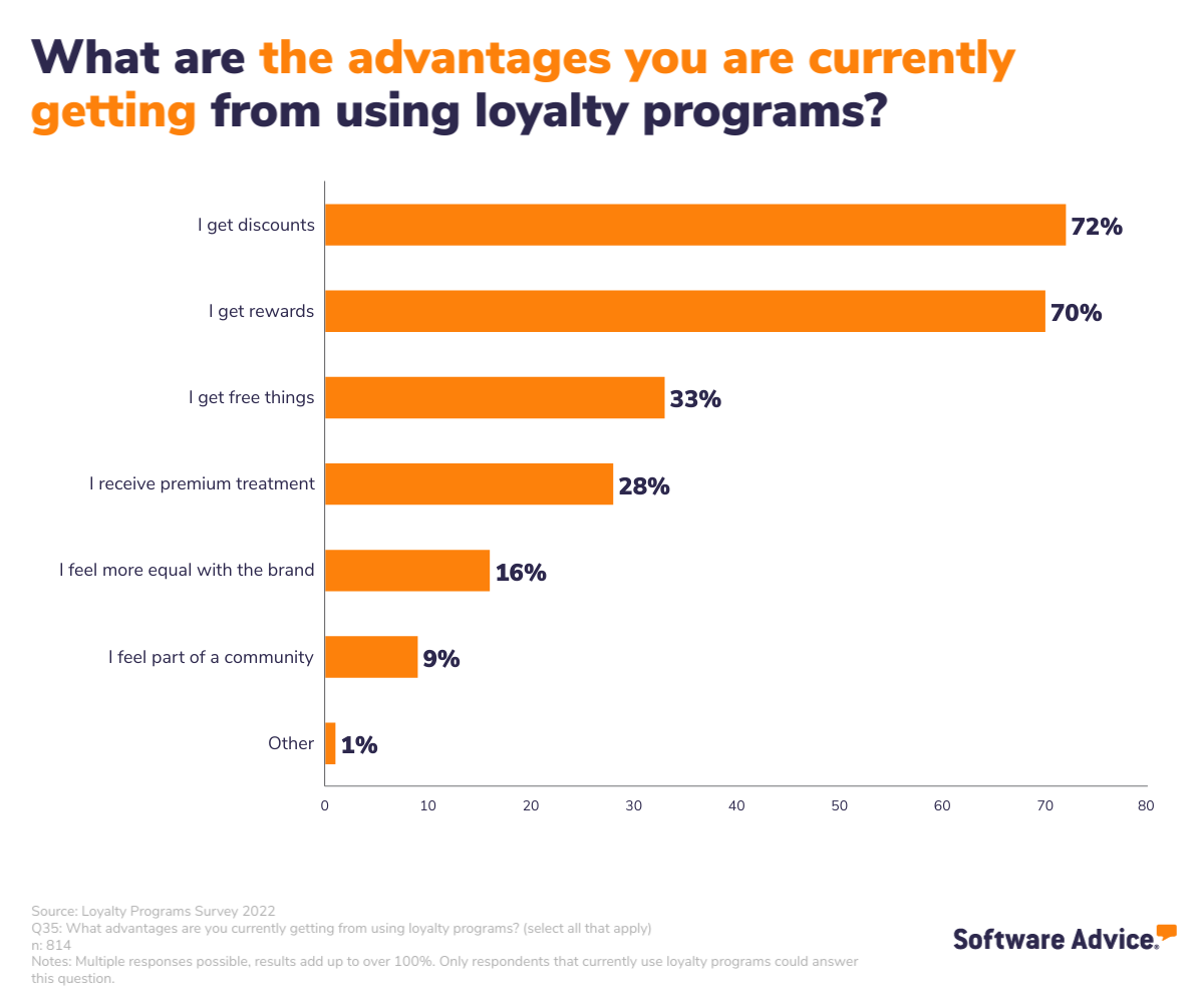Advantages UK consumers using loyalty programs highlighted