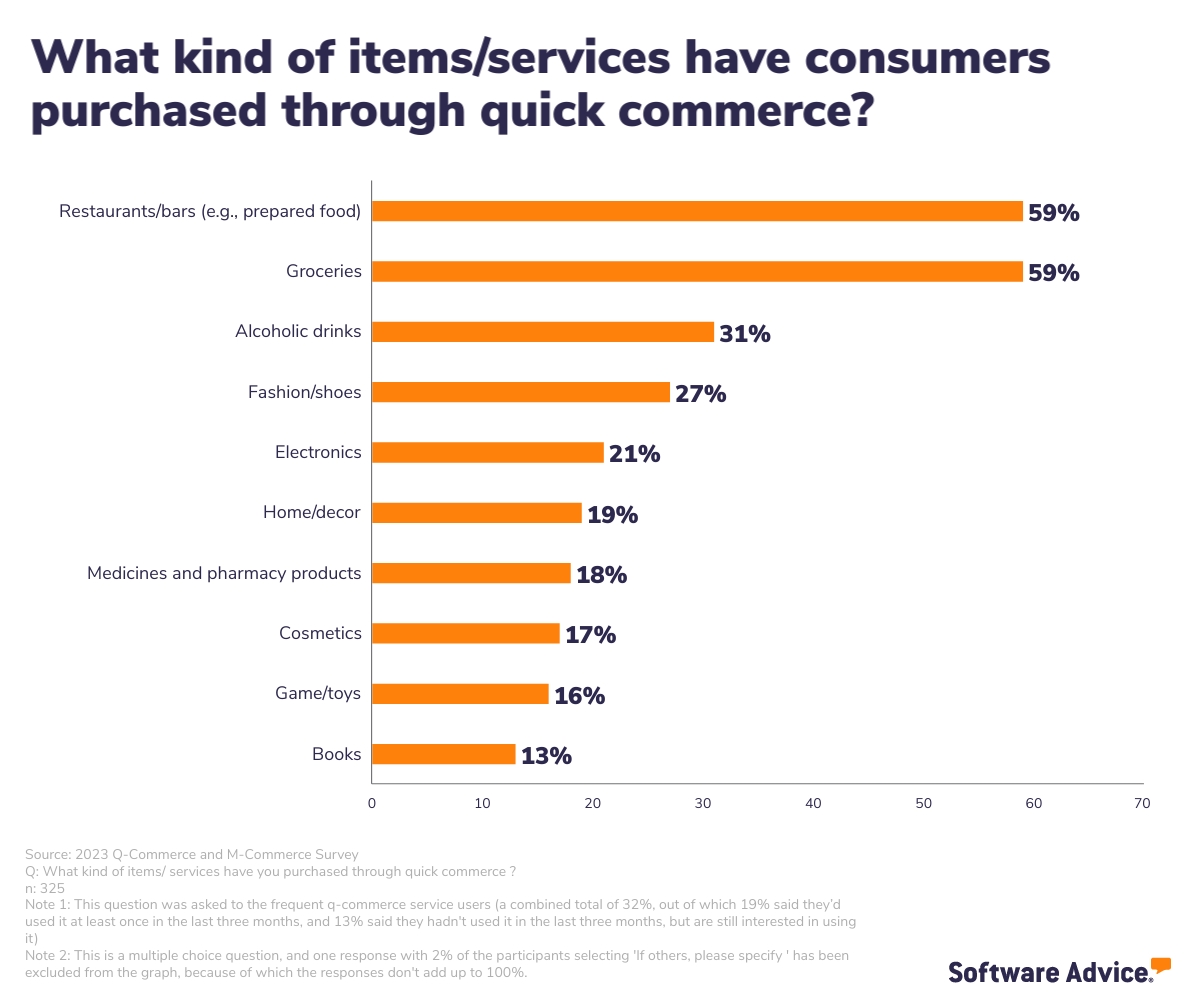 Majority of the consumers have purchased prepared food and grocery items via quick commerce
