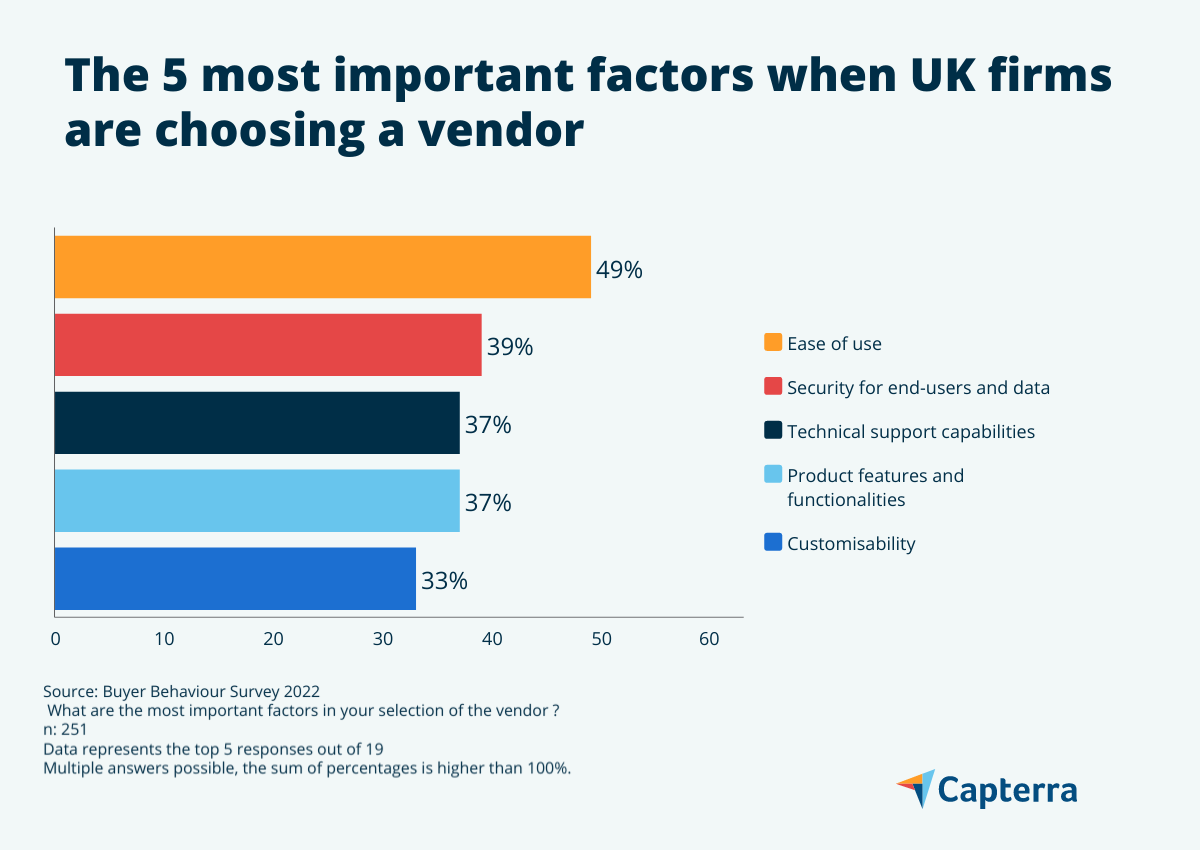factors UK firms value when choosing a vendor of a software service