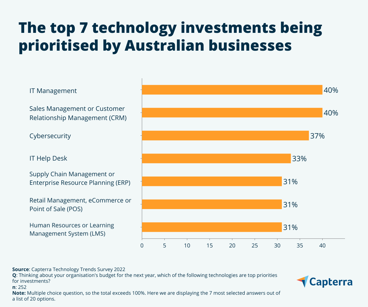 A graph looking at the tech trends in 2023 and what technologies businesses are investing in.