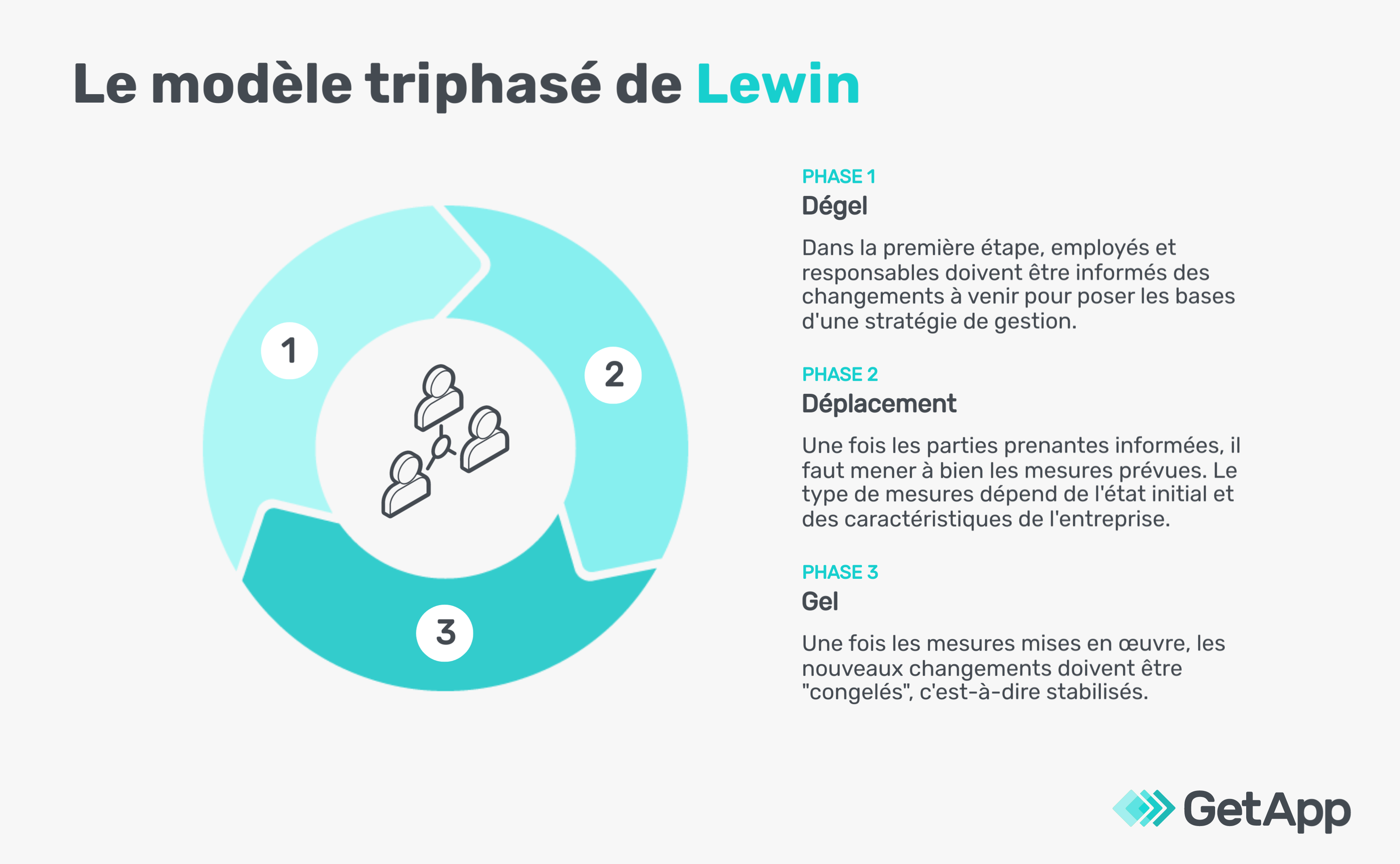 Modèle de gestion du changement de Lewin
